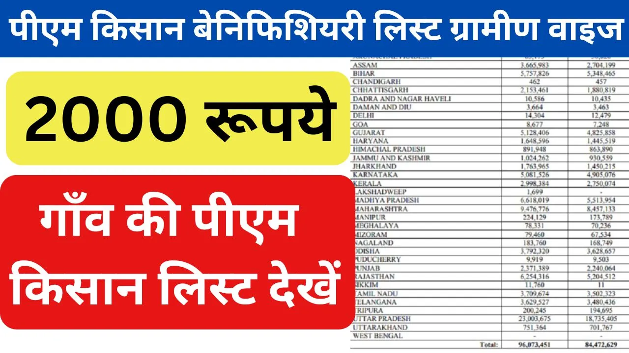 PM Kisan Beneficiary list village wise