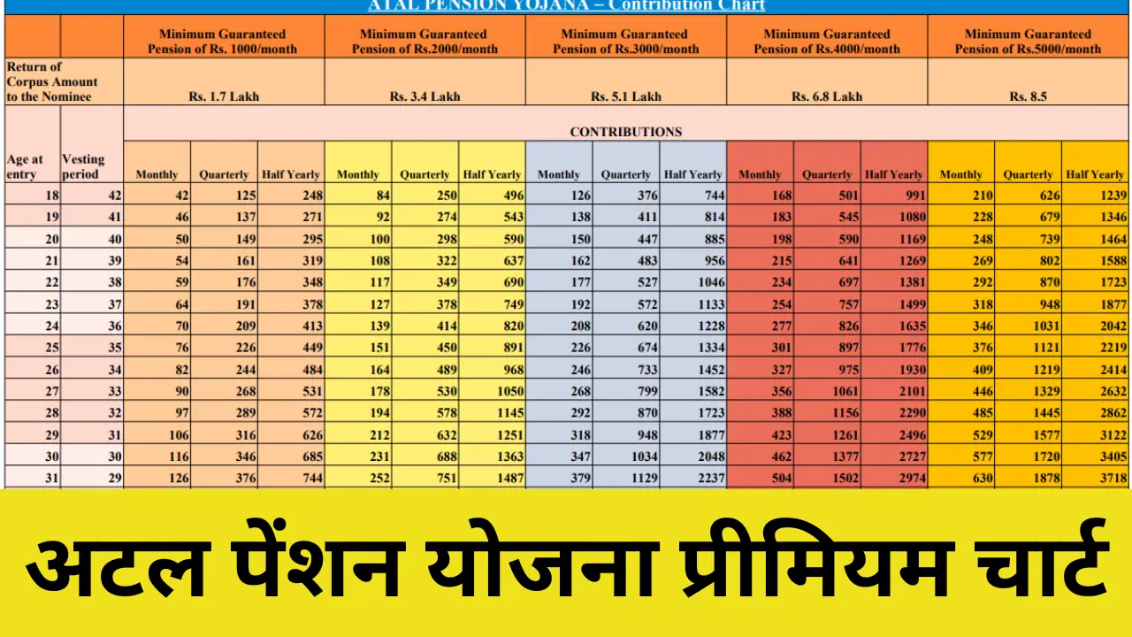 Atal Pension Yojana Premium Chart